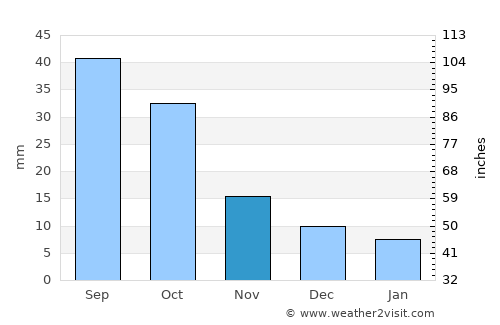 Miller average rain in November