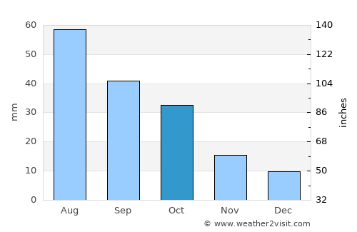 Miller average rain in October