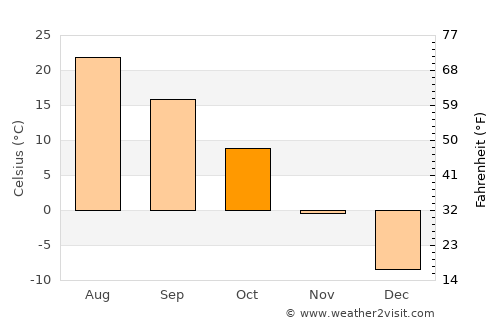 Miller average temperature in October