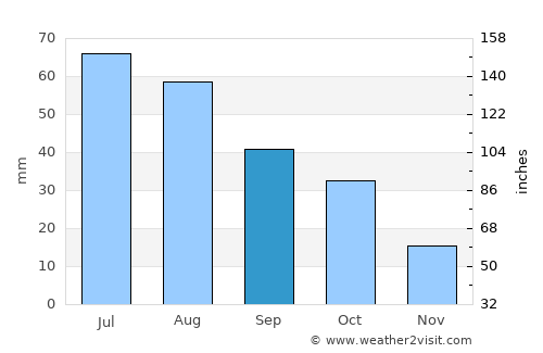 Miller average rain in September