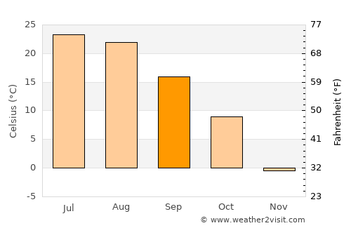 Miller average temperature in September