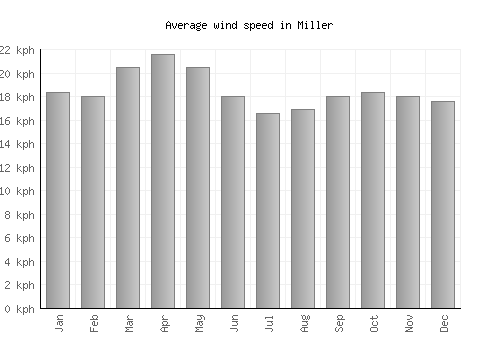 Miller average winspeed by month (km/h)