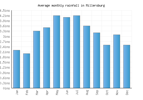 Millersburg monthly rainfall chart (inches)