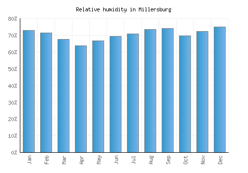 Millersburg relative humidity averages