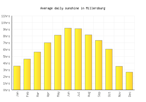 Millersburg average daily sunshine chart