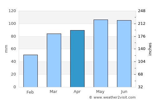Millersburg average rain in April