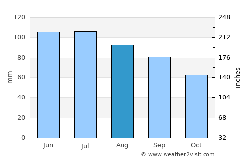 Millersburg average rain in August