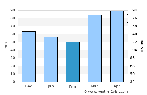 Millersburg average rain in February
