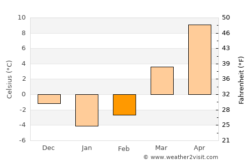 Millersburg average temperature in February