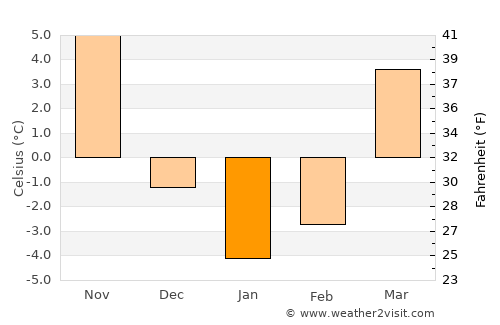 Millersburg average temperature in January