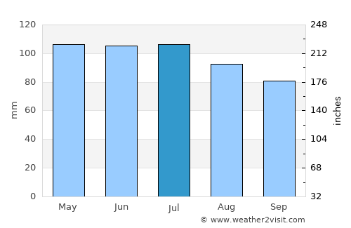 Millersburg average rain in July