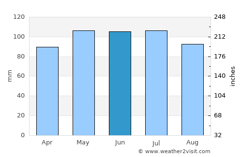 Millersburg average rain in June