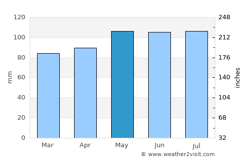 Millersburg average rain in May