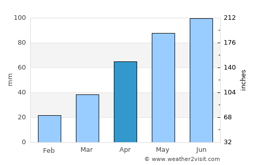 Millicent average rain in April