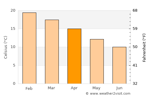 Millicent average temperature in April
