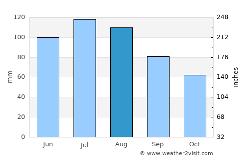 Millicent average rain in August