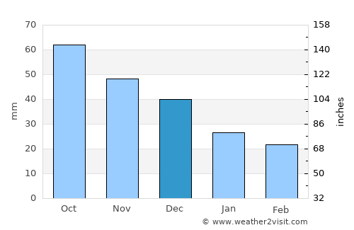 Millicent average rain in December