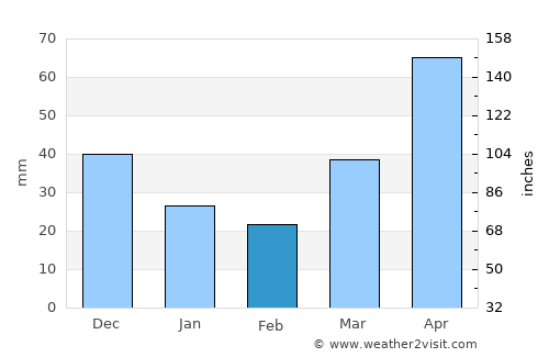 Millicent average rain in February