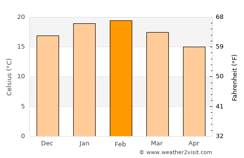Millicent average temperature in February