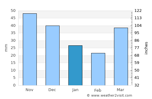 Millicent average rain in January