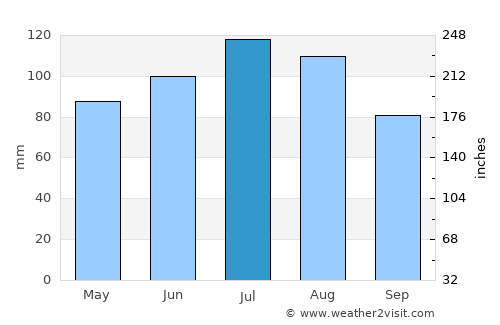 Millicent average rain in July