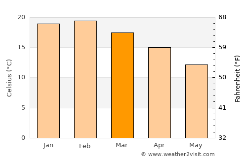 Millicent average temperature in March
