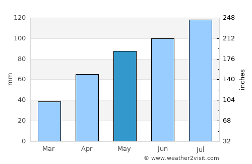 Millicent average rain in May