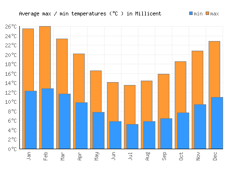 Millicent average minimum / maximum temperatures (Celsius)