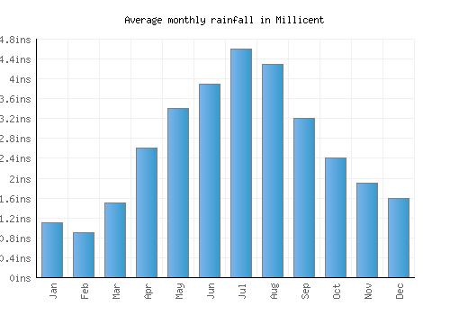 Millicent monthly rainfall chart (inches)