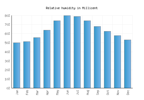 Millicent relative humidity averages