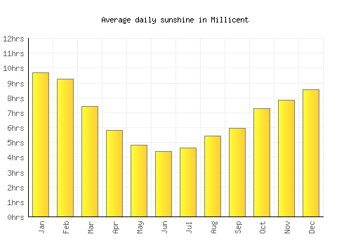 Millicent average daily sunshine chart