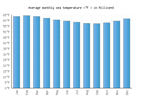 Millicent average sea temperature chart (Fahrenheit)