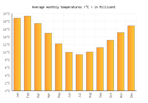 Millicent average temperature chart (Celsius)