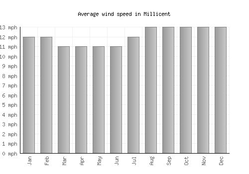 Millicent average winspeed by month (mph)