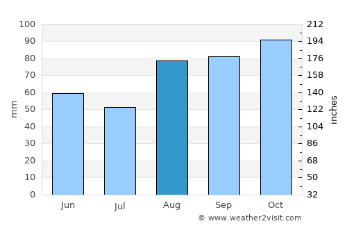 Millisle average rain in August