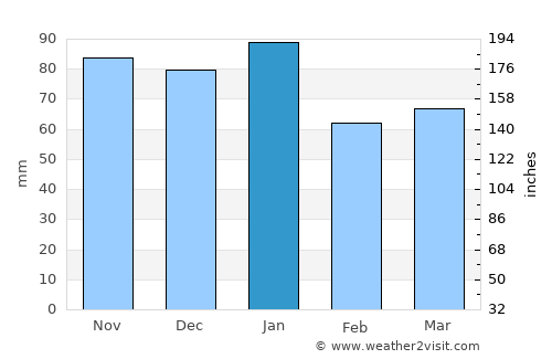Millisle average rain in January
