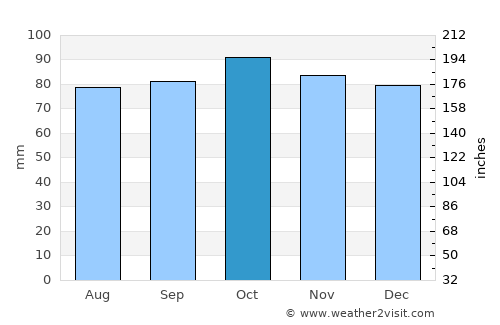 Millisle average rain in October
