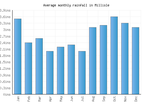 Millisle monthly rainfall chart (inches)