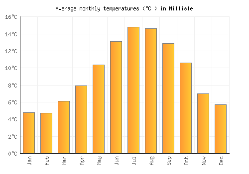 Millisle average temperature chart (Celsius)
