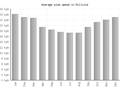 Millisle average winspeed by month (km/h)