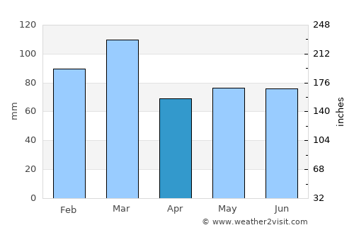 Millport average rain in April