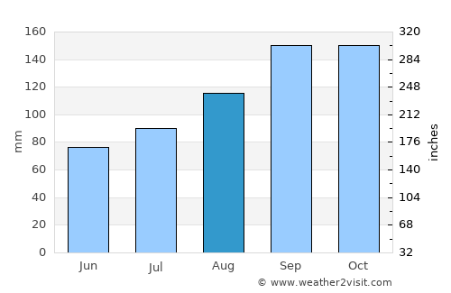 Millport average rain in August
