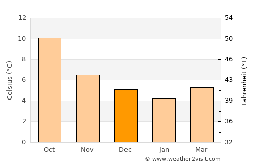 Millport average temperature in December
