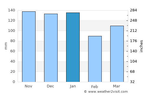 Millport average rain in January