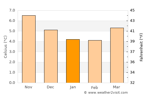 Millport average temperature in January