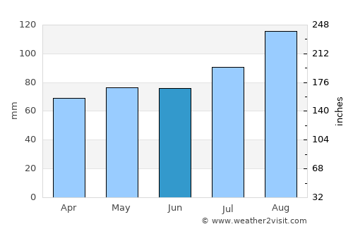 Millport average rain in June