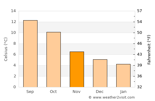 Millport average temperature in November