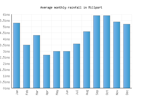 Millport monthly rainfall chart (inches)