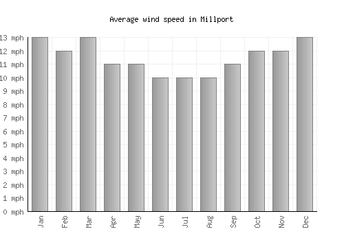 Millport average winspeed by month (mph)