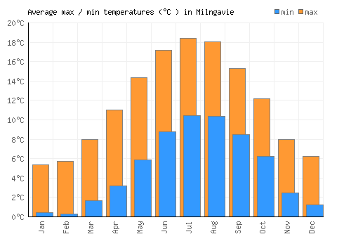 Milngavie average minimum / maximum temperatures (Celsius)